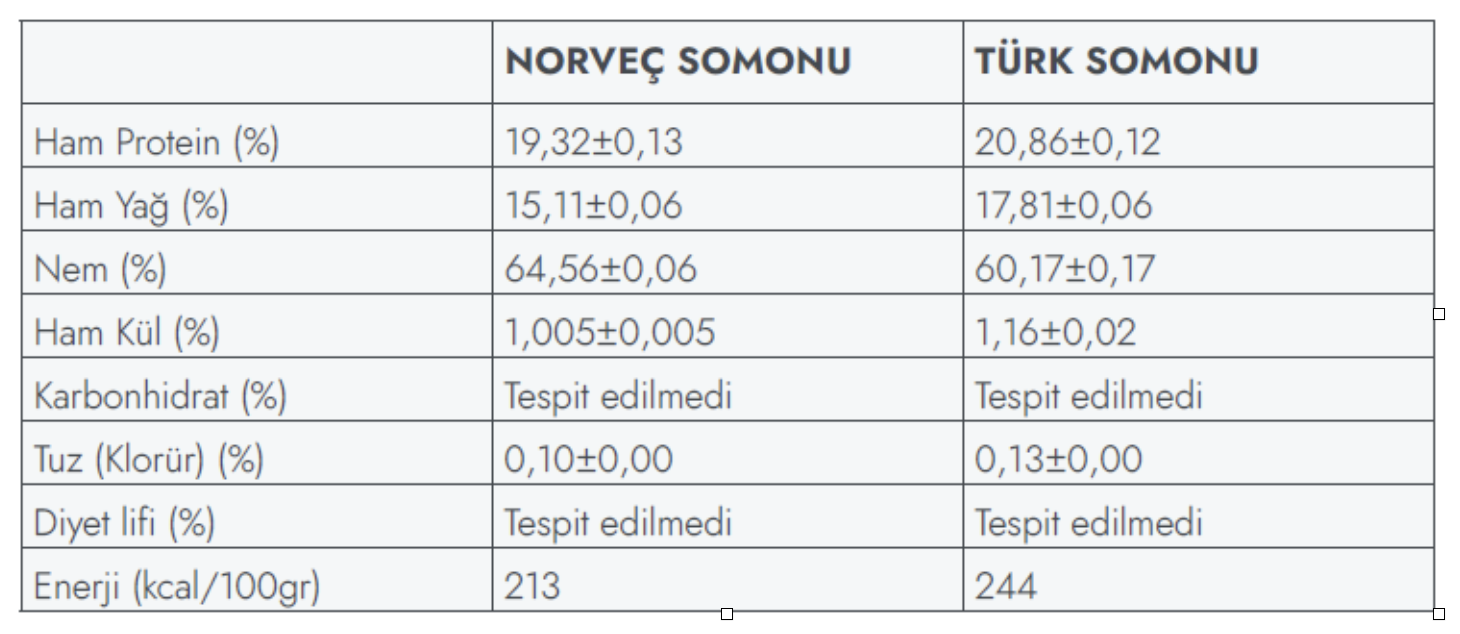 Norveç ve Türk Somonu Besin Değerleri Karşılaştırması